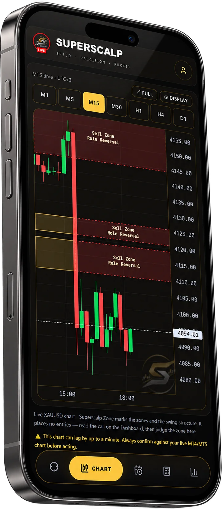 SuperScalp Zone chart on a phone